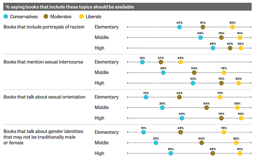 Americans are deeply polarized on appropriate books