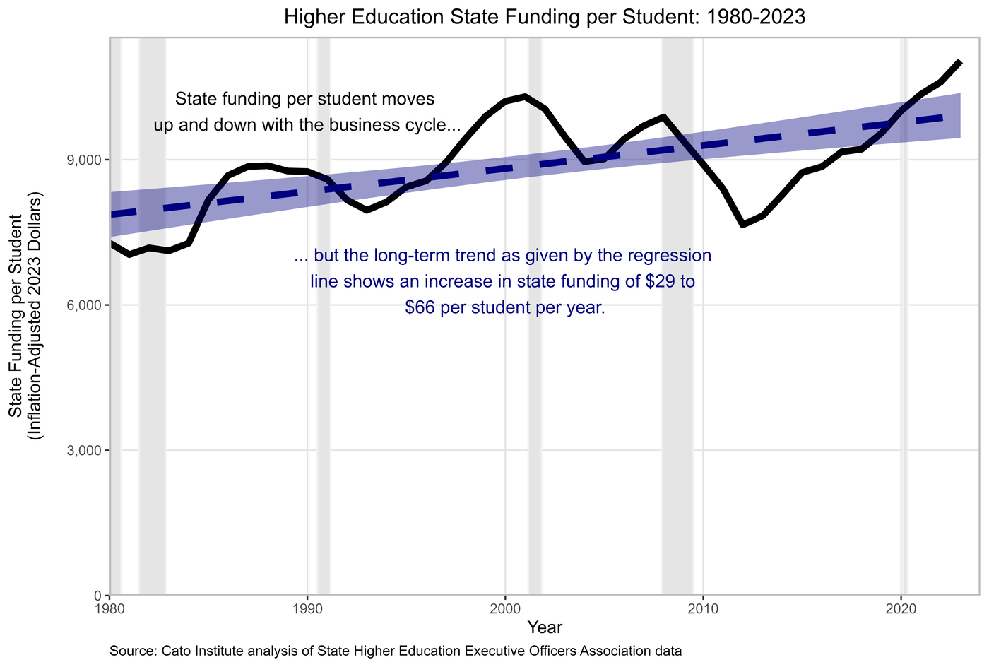 Higher education state funding per student 1980-2023