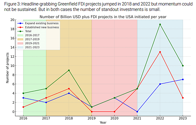 Greenfield FDI projects