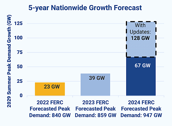 Grid Strategies load growth