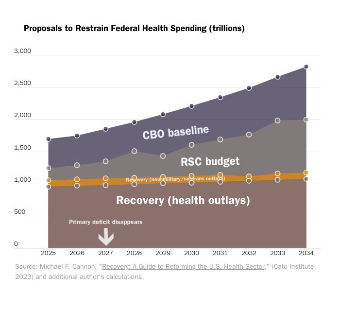 A graph showing the budgetary effect of the health-spending proposals in Recovery: A Guide to Reforming the U.S. Health Sector (Cato Institute, 2023). 