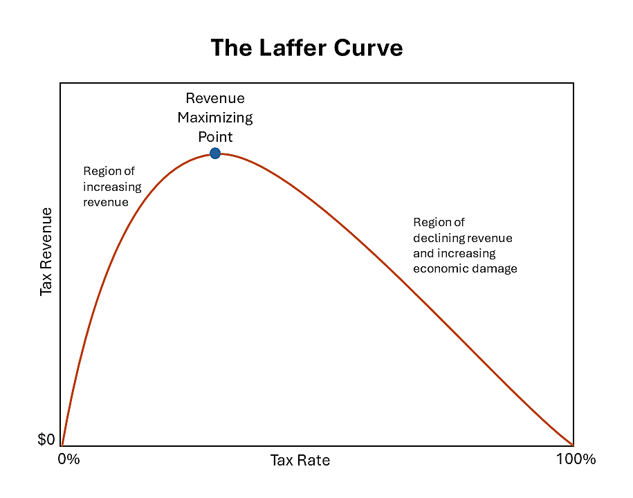 Laffer Curve