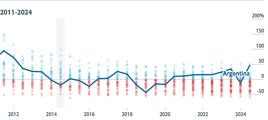 Argentina: Big Mac Index 