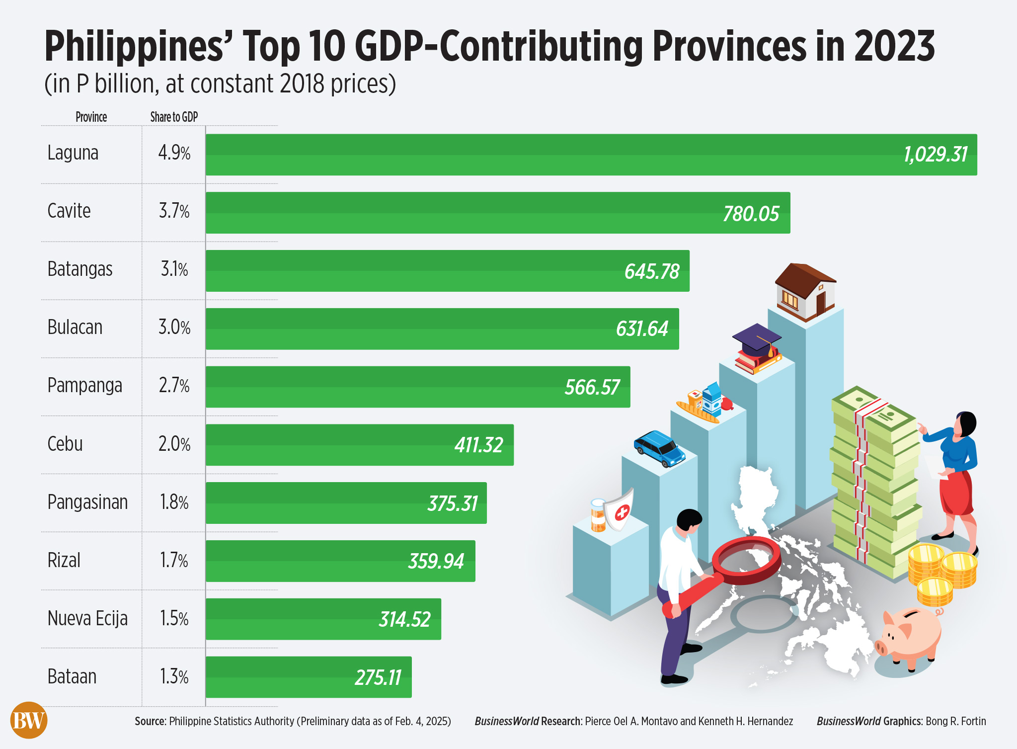 Philippines’ Top 10 GDP-Contributing Provinces in 2023