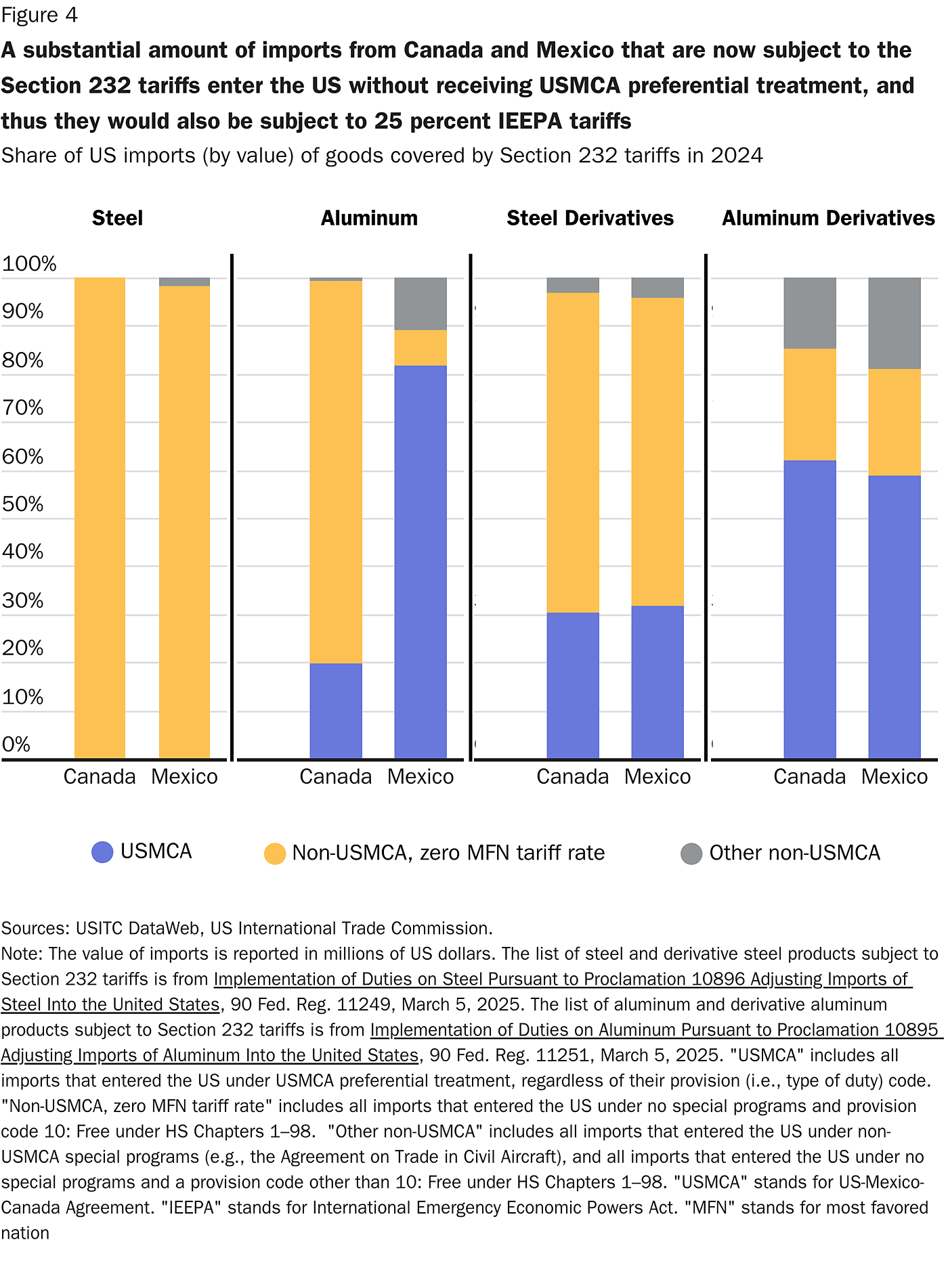 A substantial amount of imports from Canada and Mexico that are now subject to the Section 232 tariffs enter the US without receiving USMCA preferential treatment, and thus they would also be subject to 25 percent IEEPA tariffs