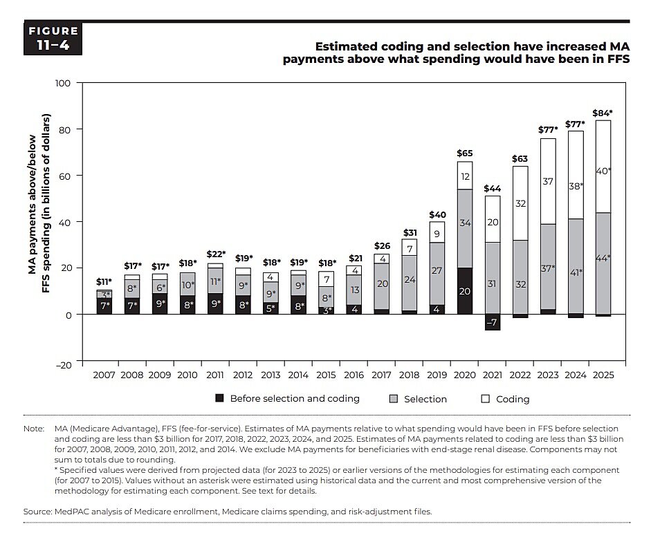 MedPAC: Medicare Advantage mispricing errors to increase spending by $84 billion in 2025