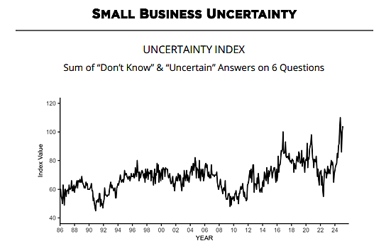 NFIB uncertainty