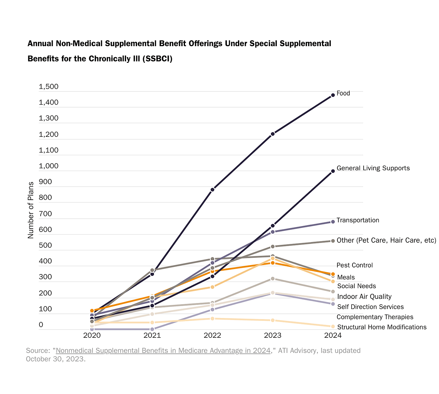 Non-medical benefits that Medicare Advantage plans offer to take advantage of government mispricing errors