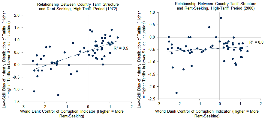 Periods With Higher Tariffs Have Allowed More Opportunities for Rent-Seeking
