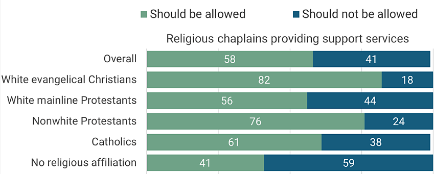58 percent of adults support chaplains in public schools