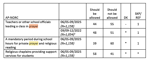 Support for teacher-led prayer dropped from 48 percent to 44 percent between 2022 and 2025