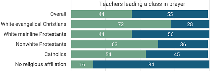 Majority opposes teacher led prayer in public schools
