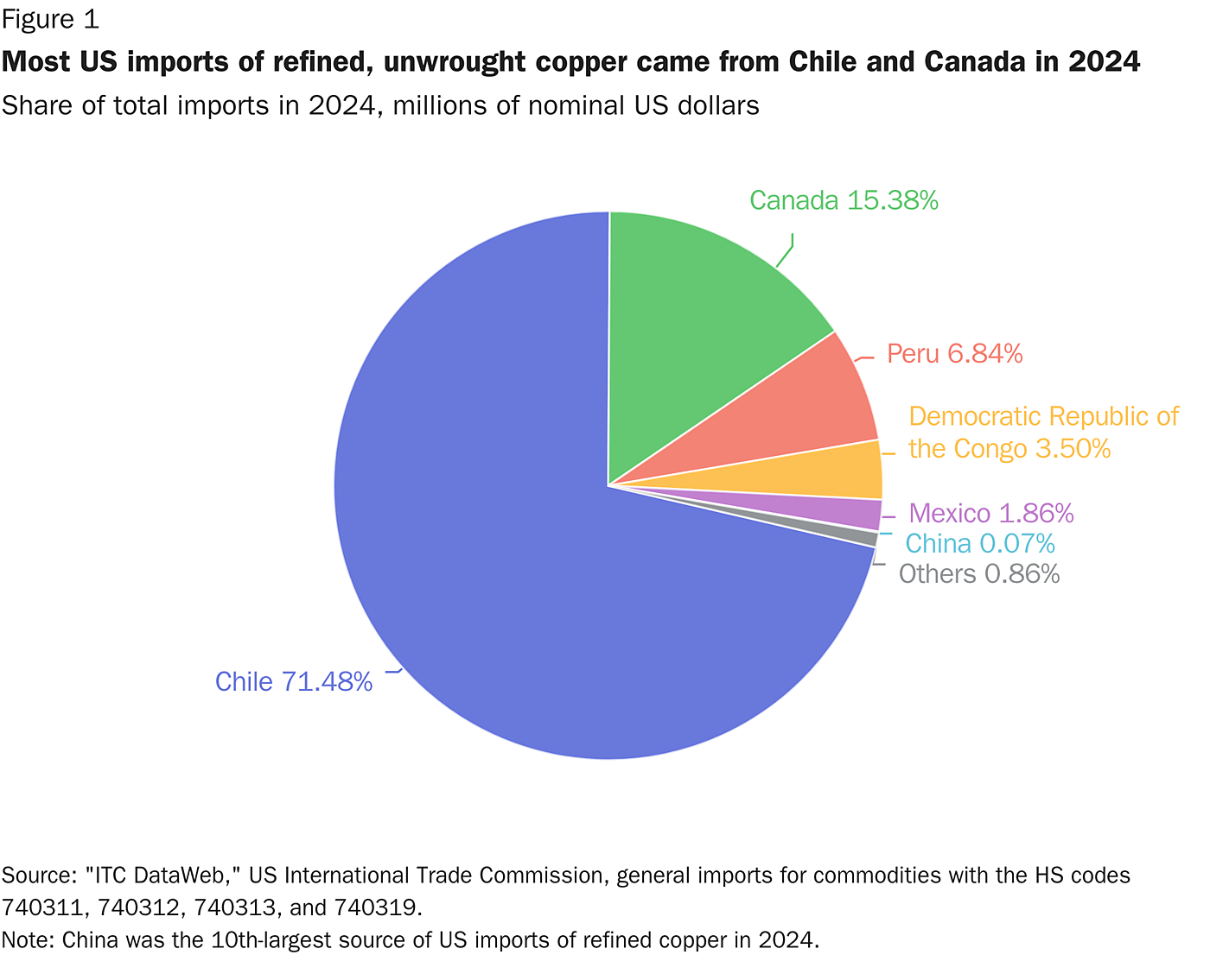 Most US imports of refined, unwrought copper came from Chile and Canada in 2024
