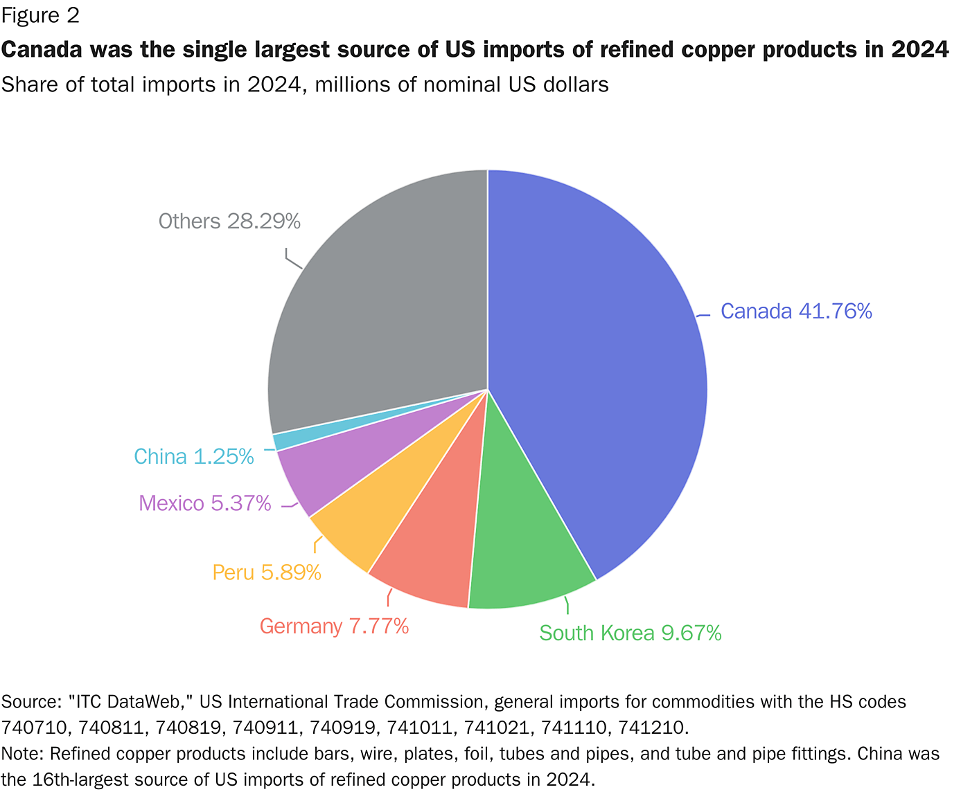 Canada was the single largest source of US imports of refined copper products in 2024