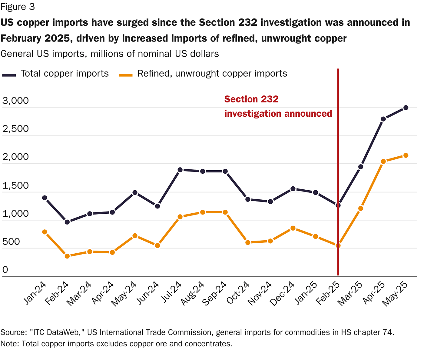 US copper imports have surged since the Section 232 investigation was announced in February 2025, driven by increased imports of refined, unwrought copper
