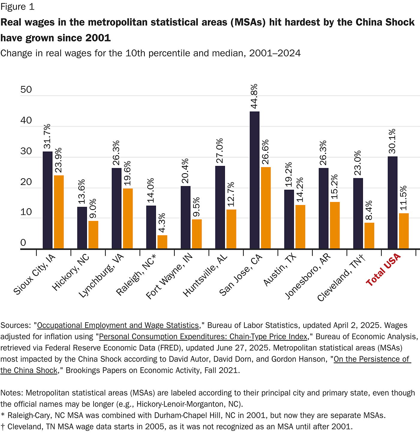 Real wages in the metropolitan statistical areas (MSAs) hit hardest by the China Shock have grown since 2001