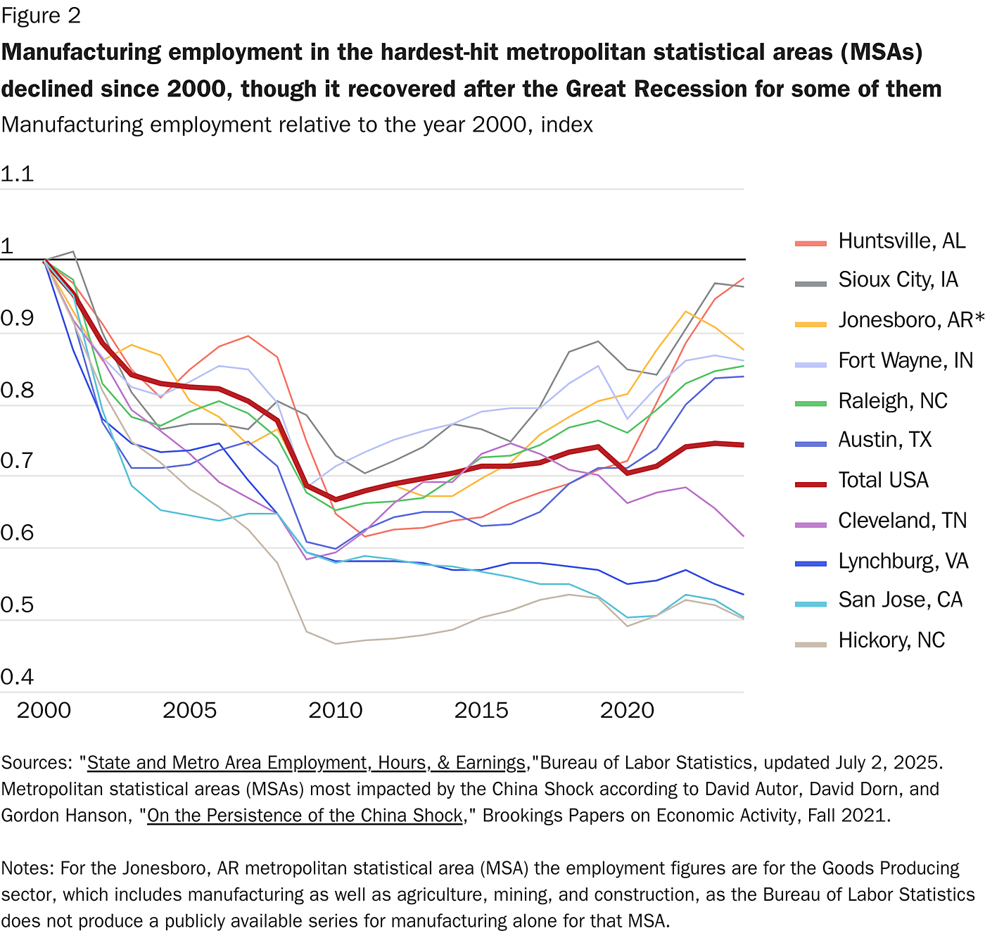 Manufacturing employment in the hardest-hit metropolitan statistical areas (MSAs) declined since 2000, though it recovered after the Great Recession for some of them