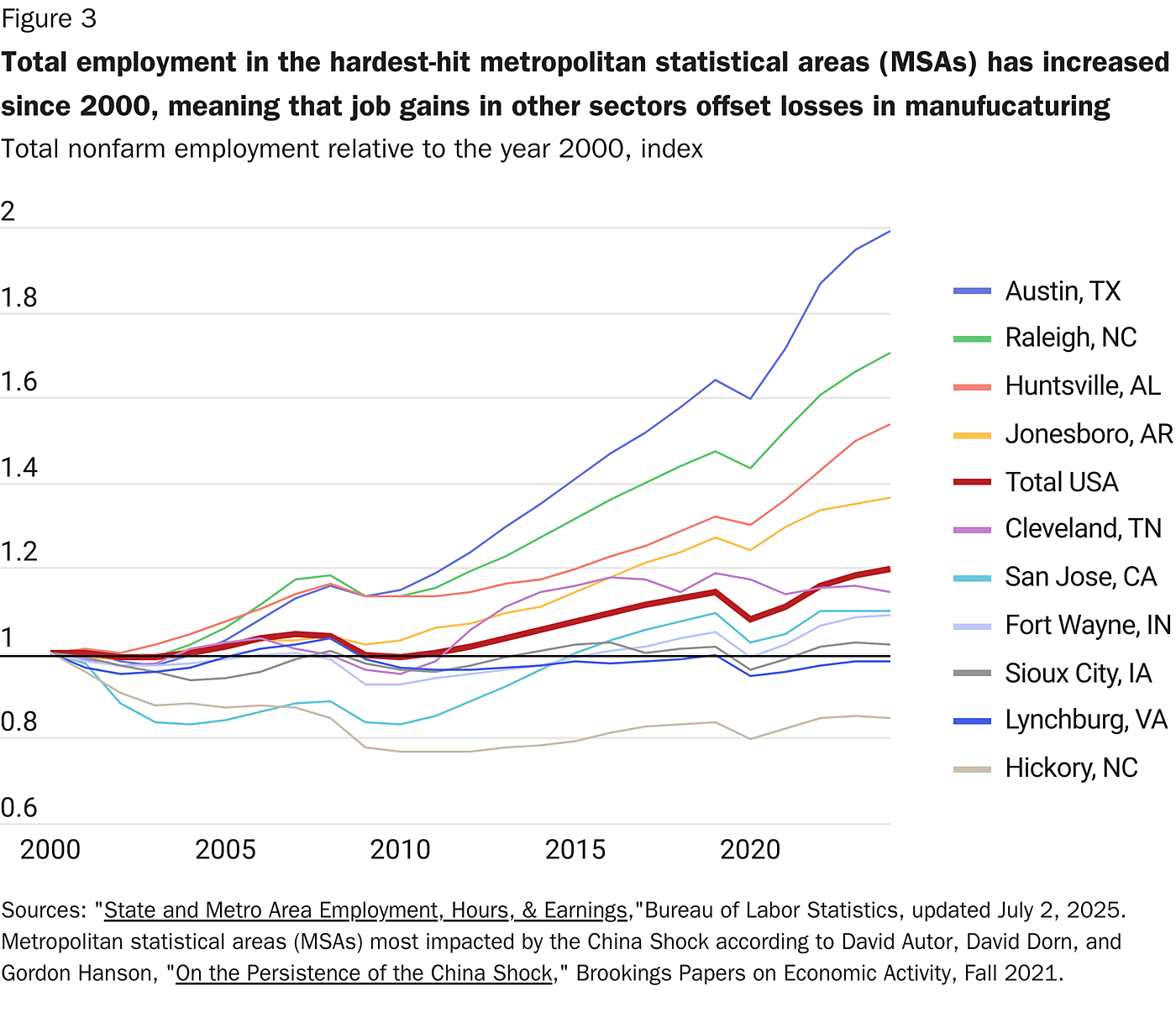 Total employment in the hardest-hit metropolitan statistical areas (MSAs) has increased since 2000, meaning that job gains in other sectors offset losses in manufucaturing