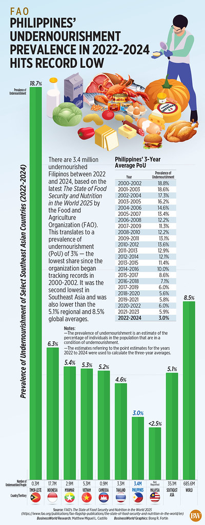FAO: Philippines’ undernourishment prevalence in 2022-2024 hits record low