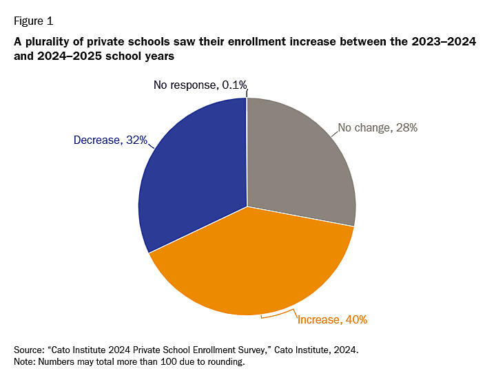 Percent of private schools reporting enrollment gains and losses between the 2023-24 and 2024-25 school years