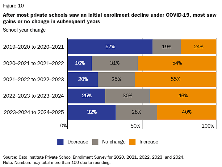 Share of private schools reporting enrollment gains and losses over the last five years