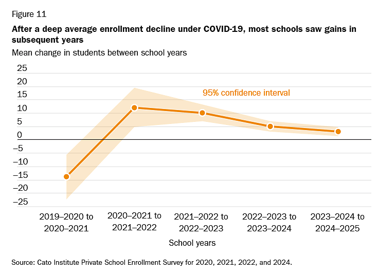 Mean change in private schools' enrollment over the last five years