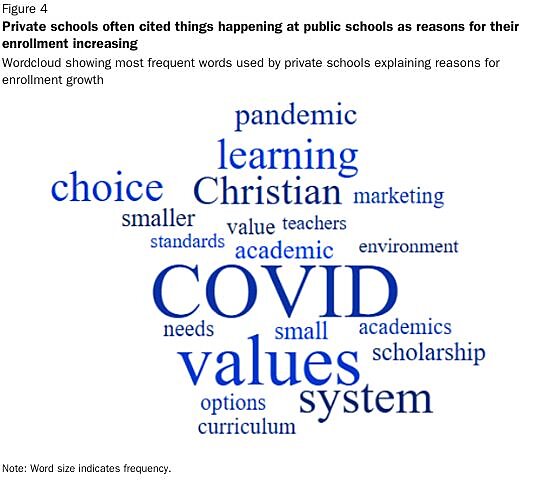 Word cloud on why private school might have had increased enrollment, with COVID and values emphasized