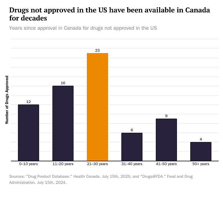 Drugs not approved in the US have been available in Canada for decades