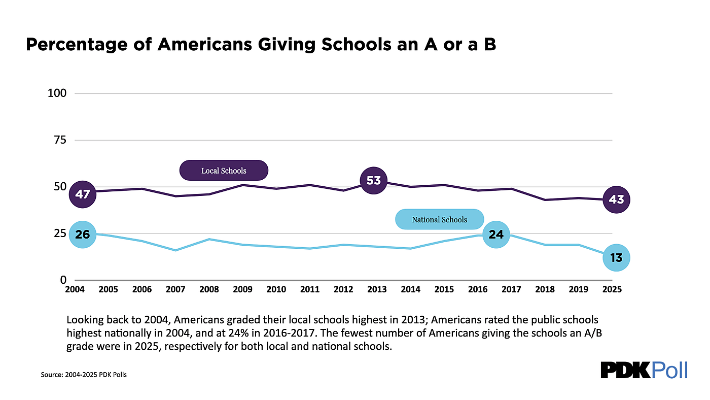 PDK Poll shows Americans giving public schools thier lowest grades to date