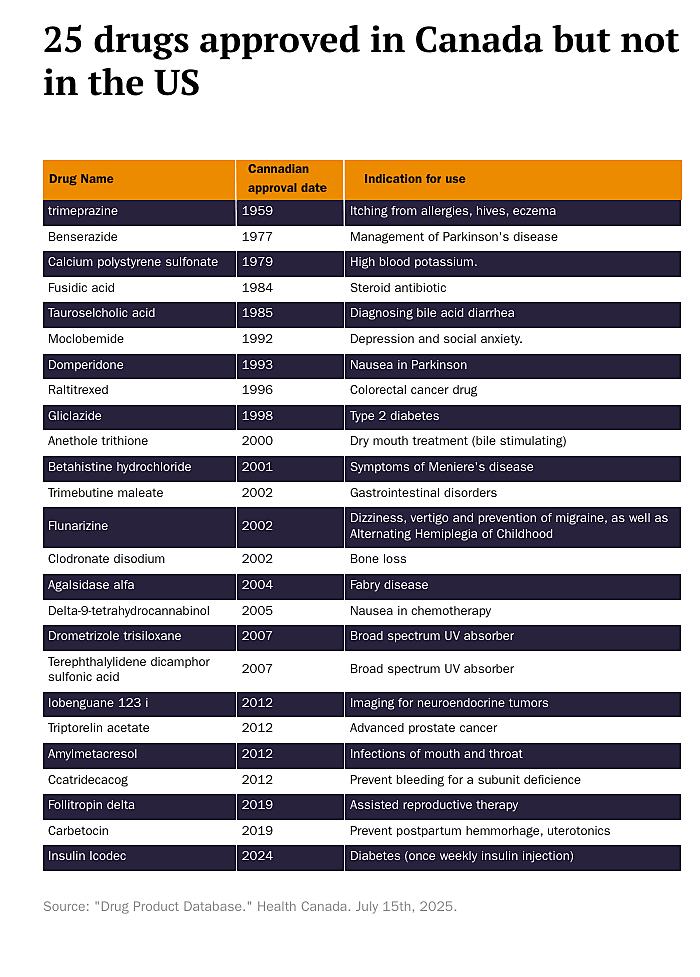 List of 25 drugs approved in Canada that the FDA blocks Americans from getting