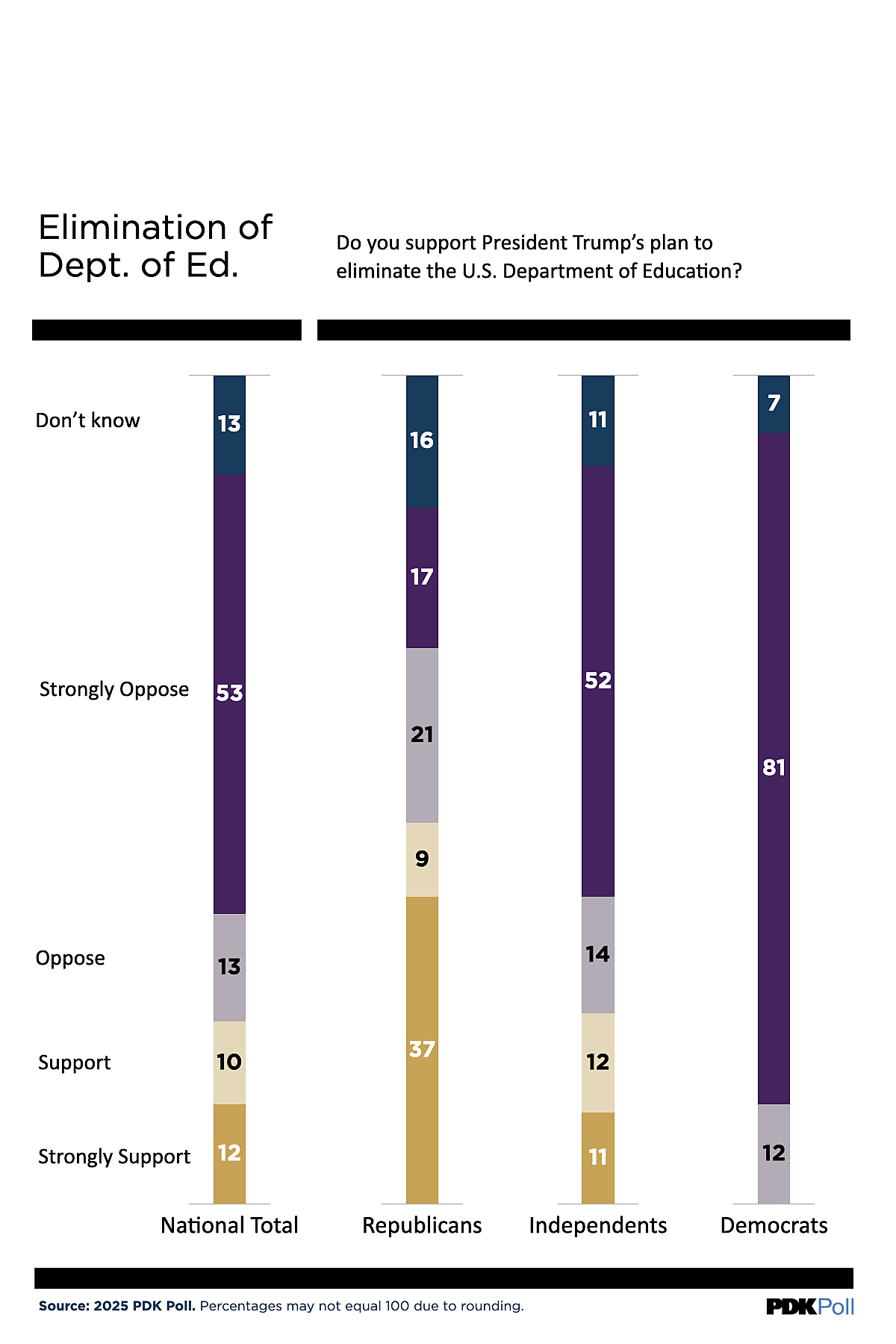 PDK Poll most Americans oppose ending the US Department of Education