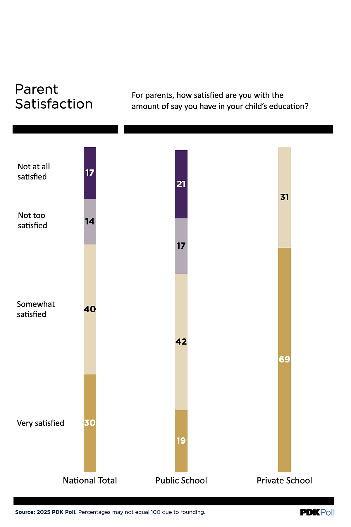 PDK Poll private school parents highly satisfied with their input