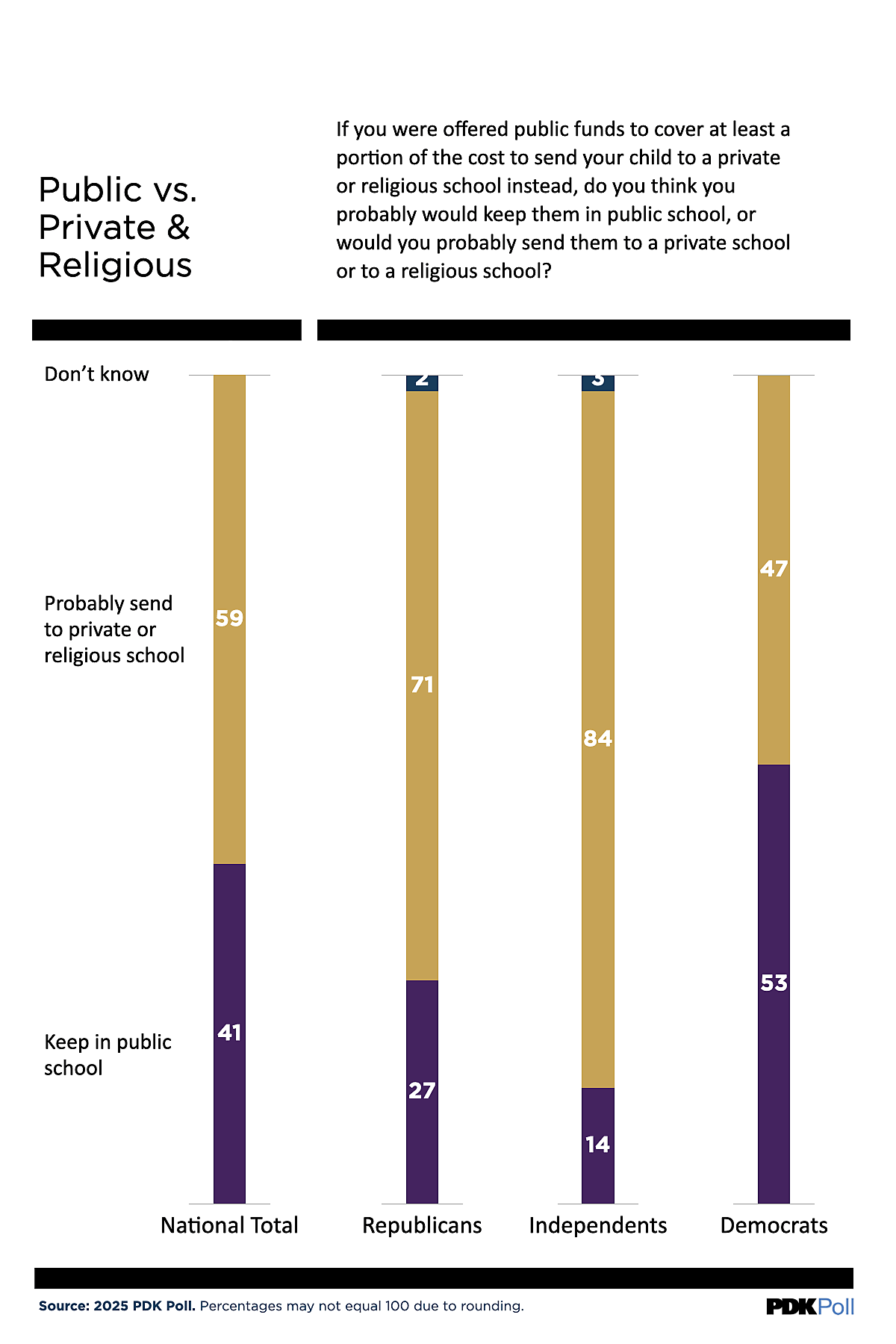 PDK Poll most Americans would choose private schools