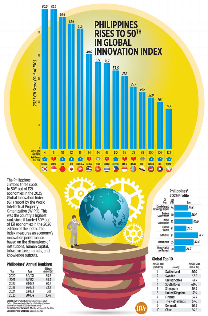 Philippines rises to 50<sup>th</sup> in Global Innovation Index