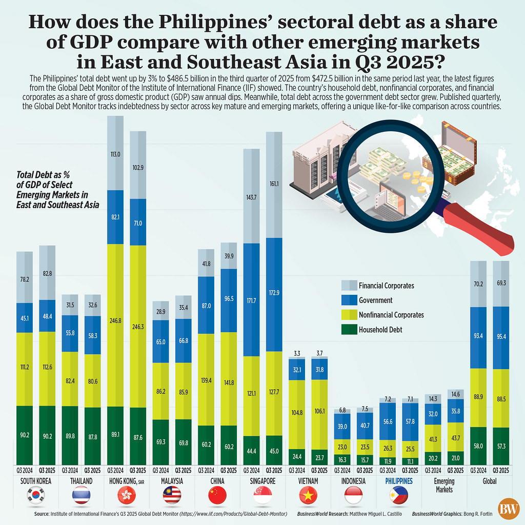 How does the Philippines’ sectoral debt as a share of GDP compare with other emerging markets in East and Southeast Asia in Q3 2025?