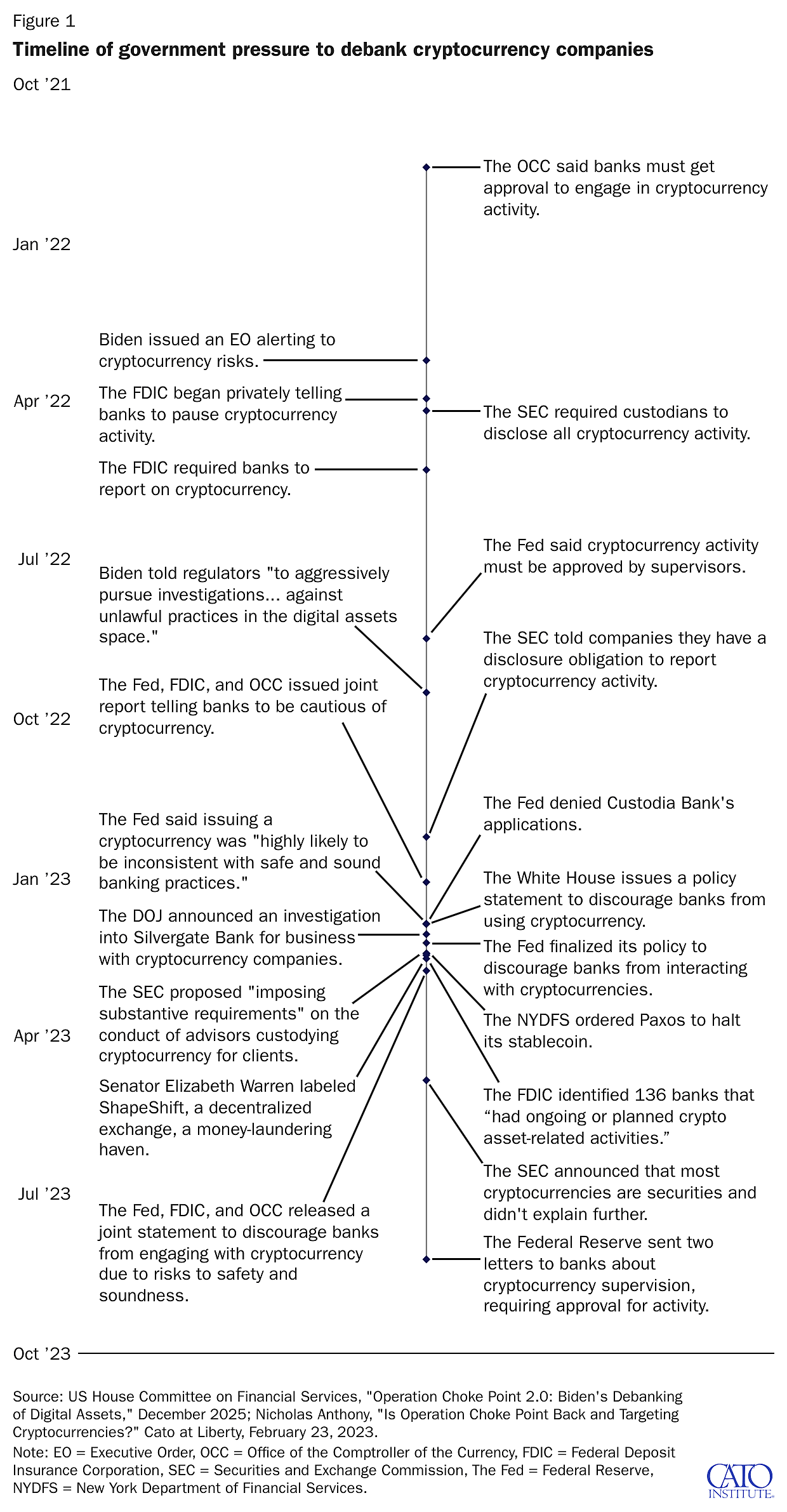 Debanking timeline