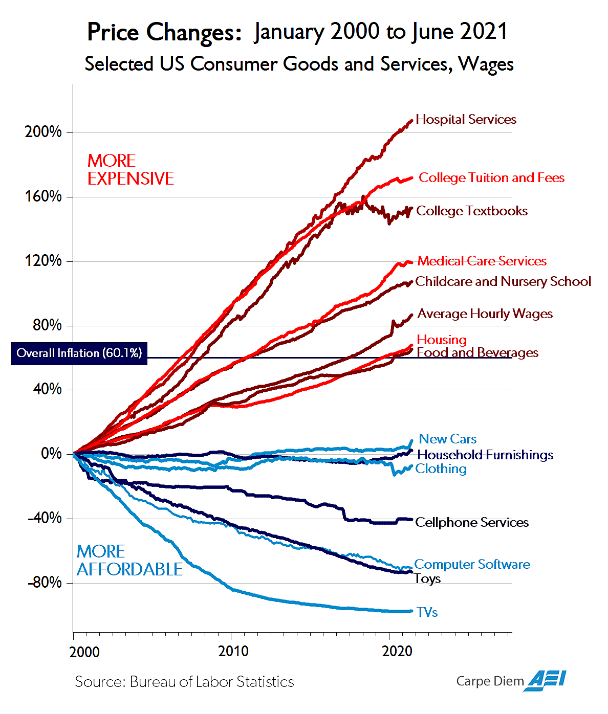 AEI Price Change Graph